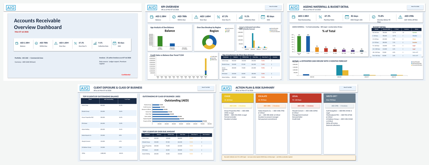 The full AR Dashboard management pack — all five PPT pages generated by the agent